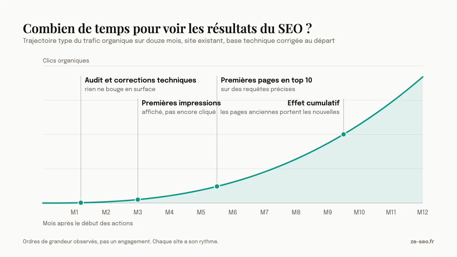 Courbe type de trafic organique sur douze mois après un travail SEO