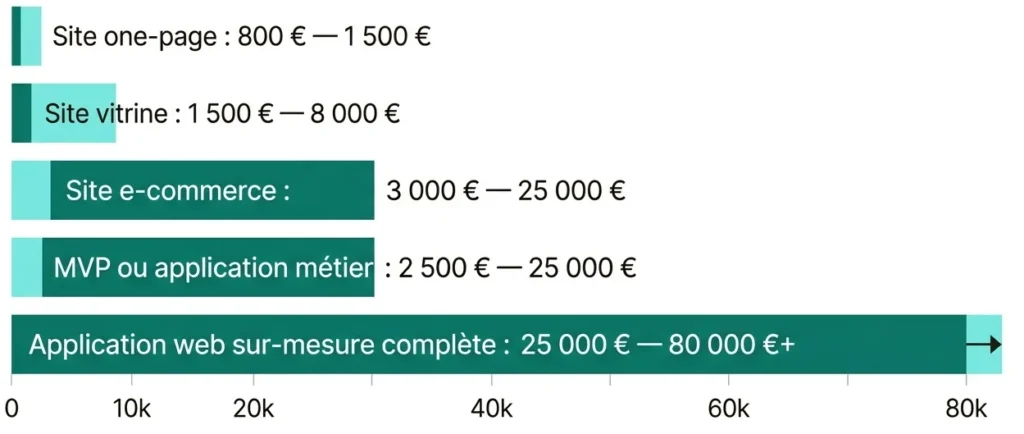 Fourchettes de prix marché par type de site internet en France