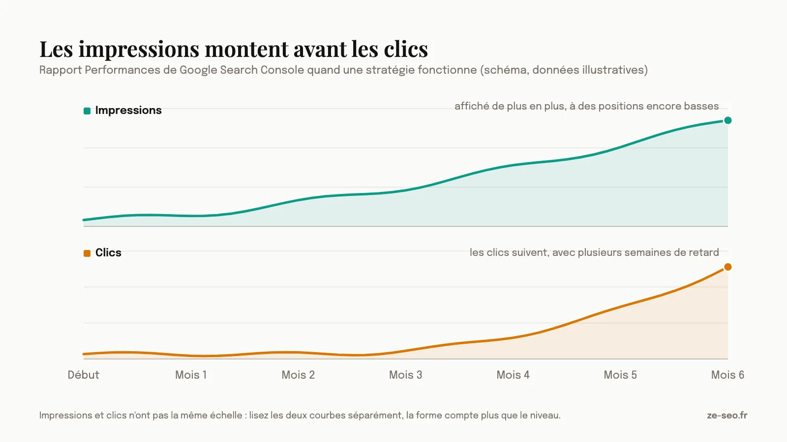 Rapport Performances de Google Search Console, impressions en hausse avant les clics