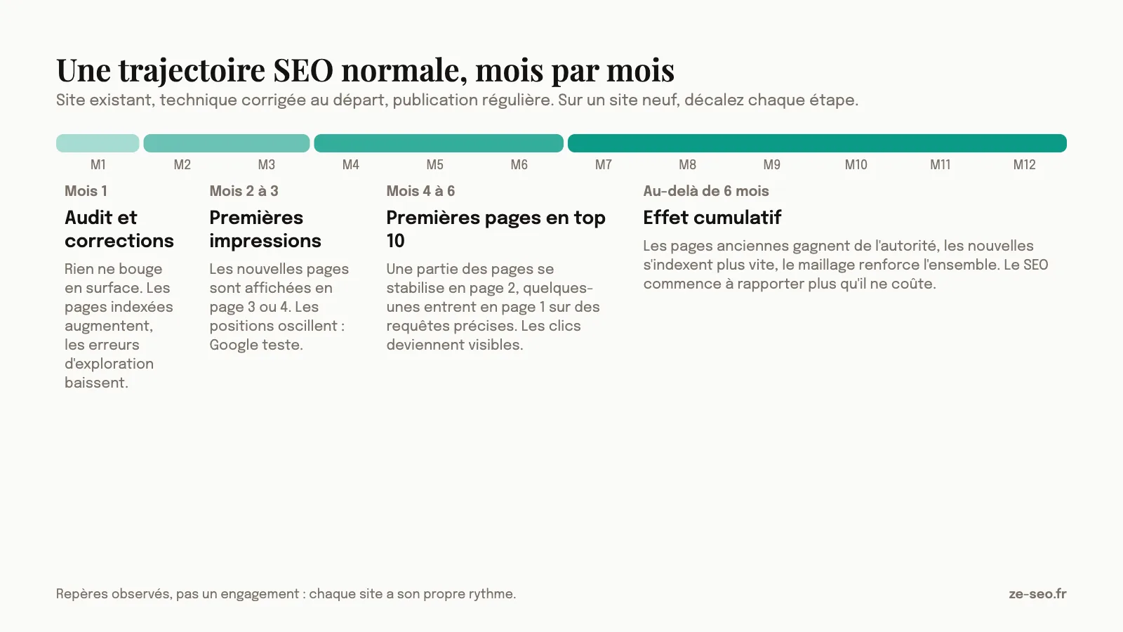 Trajectoire normale d'une stratégie SEO mois par mois